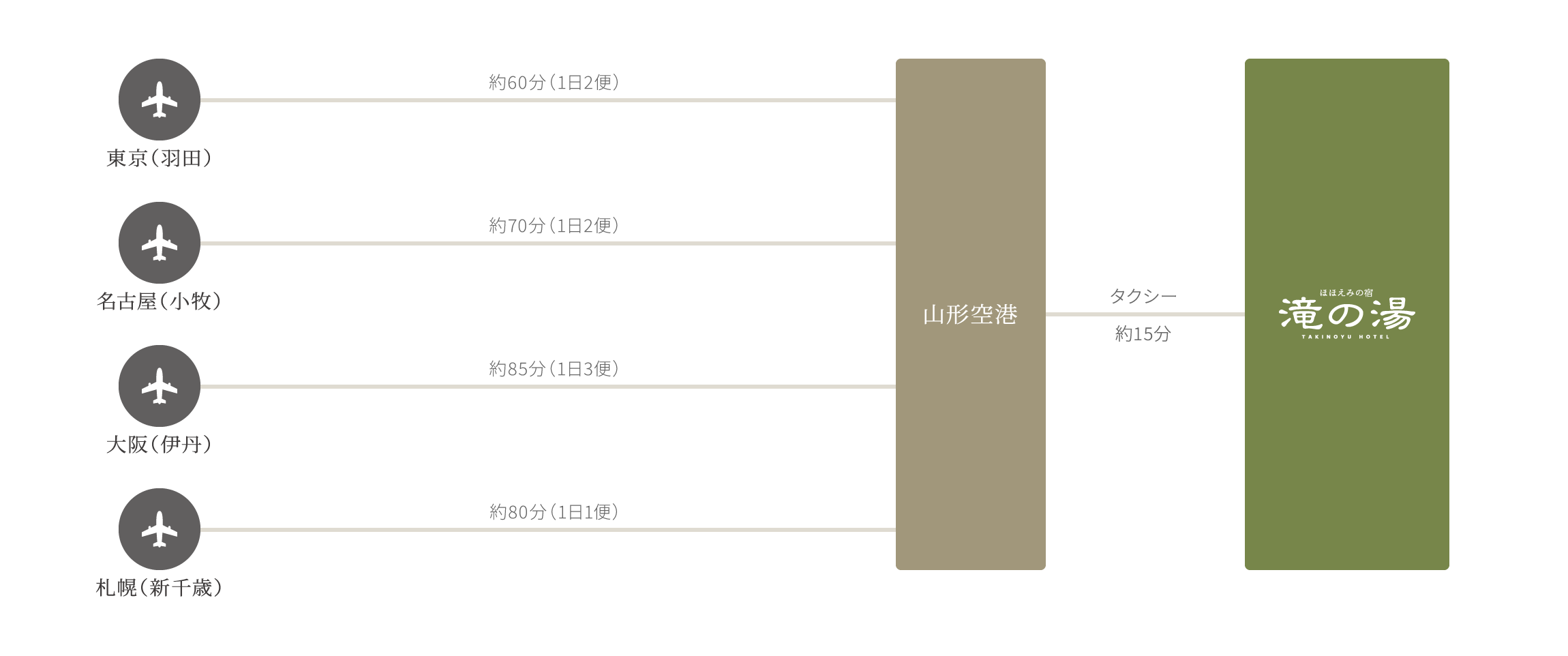 お車でお越しの方